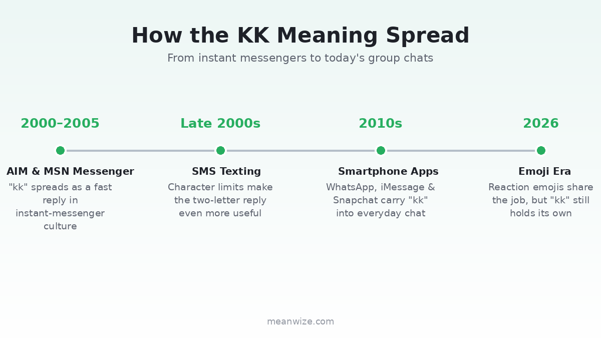 KK meaning timeline: how KK spread from AIM and MSN Messenger to texting and 2026 group chats