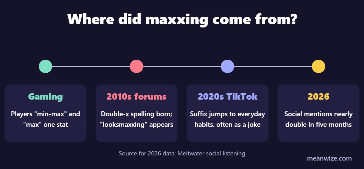 origin of maxxing timeline