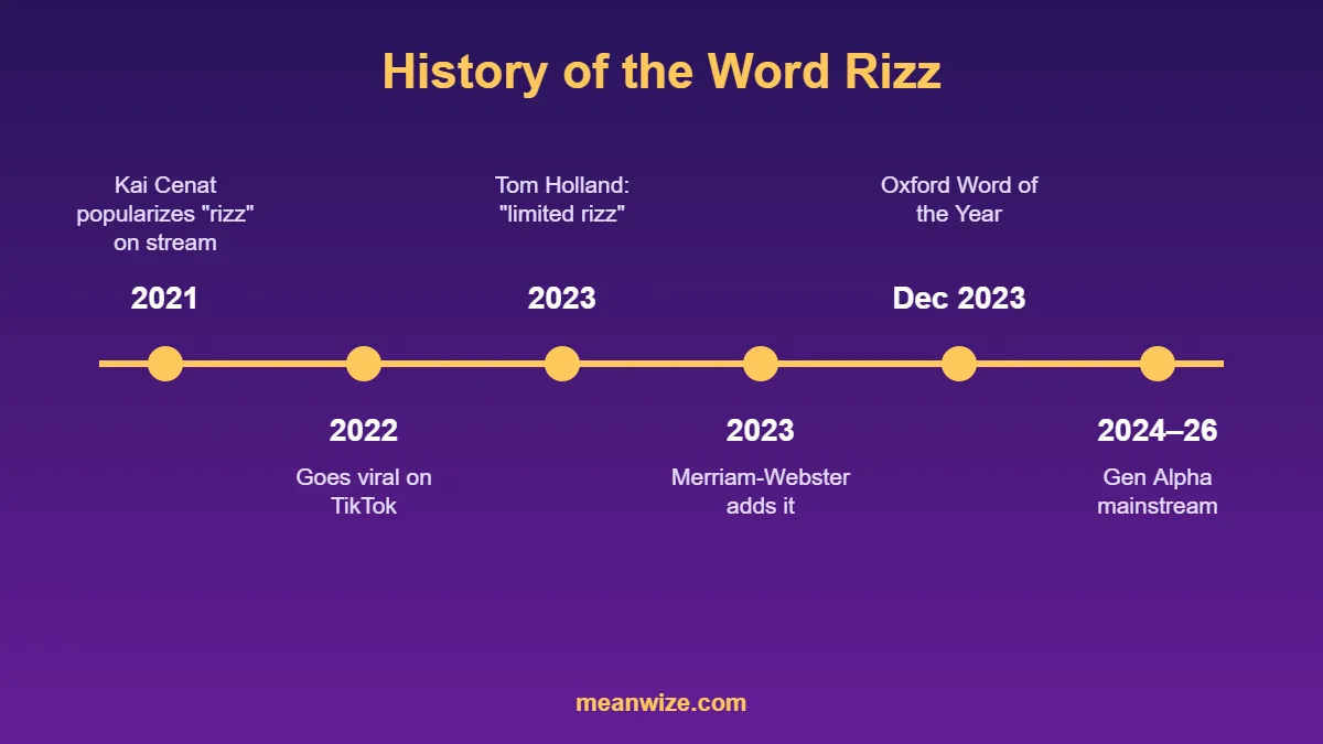 history of the word rizz from Kai Cenat to Oxford Word of the Year