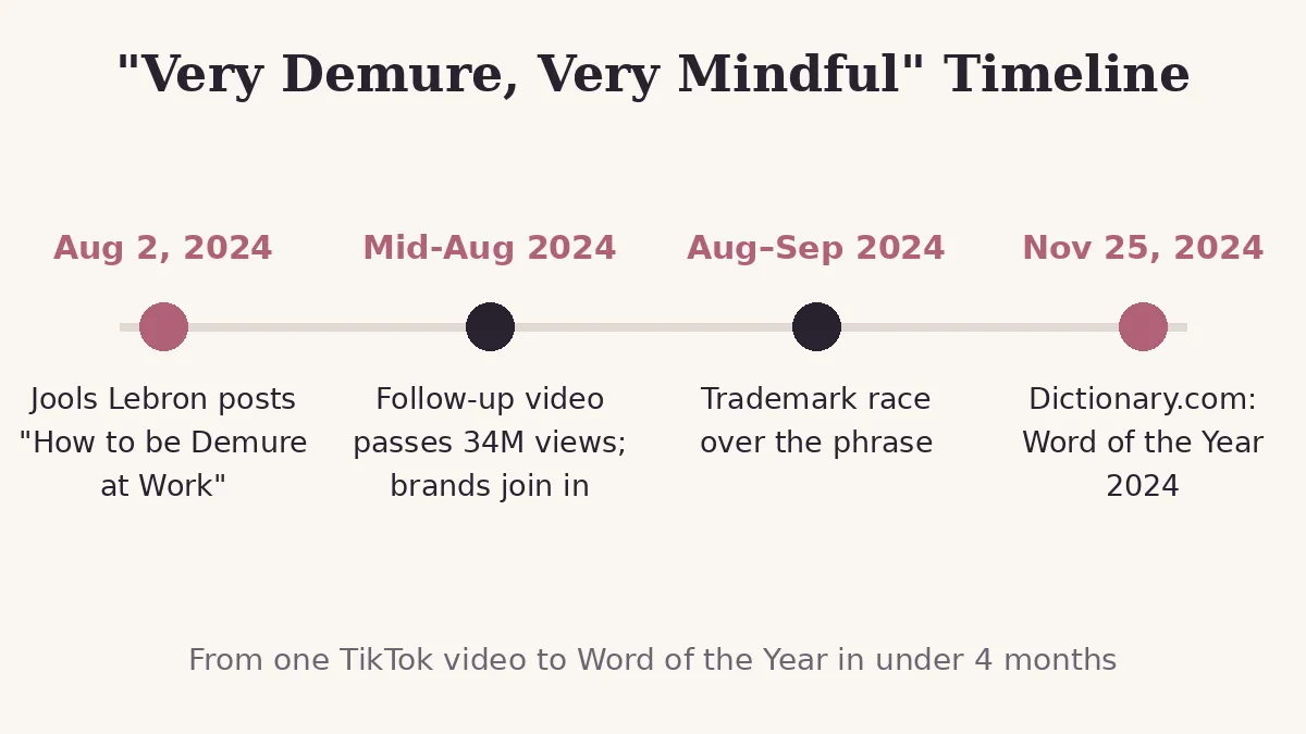 Very demure very mindful trend timeline