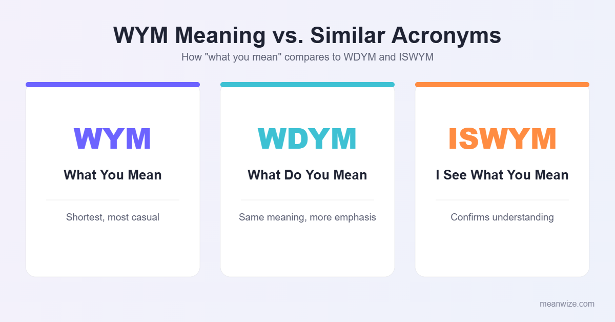 WYM meaning compared to WDYM and ISWYM texting abbreviations infographic