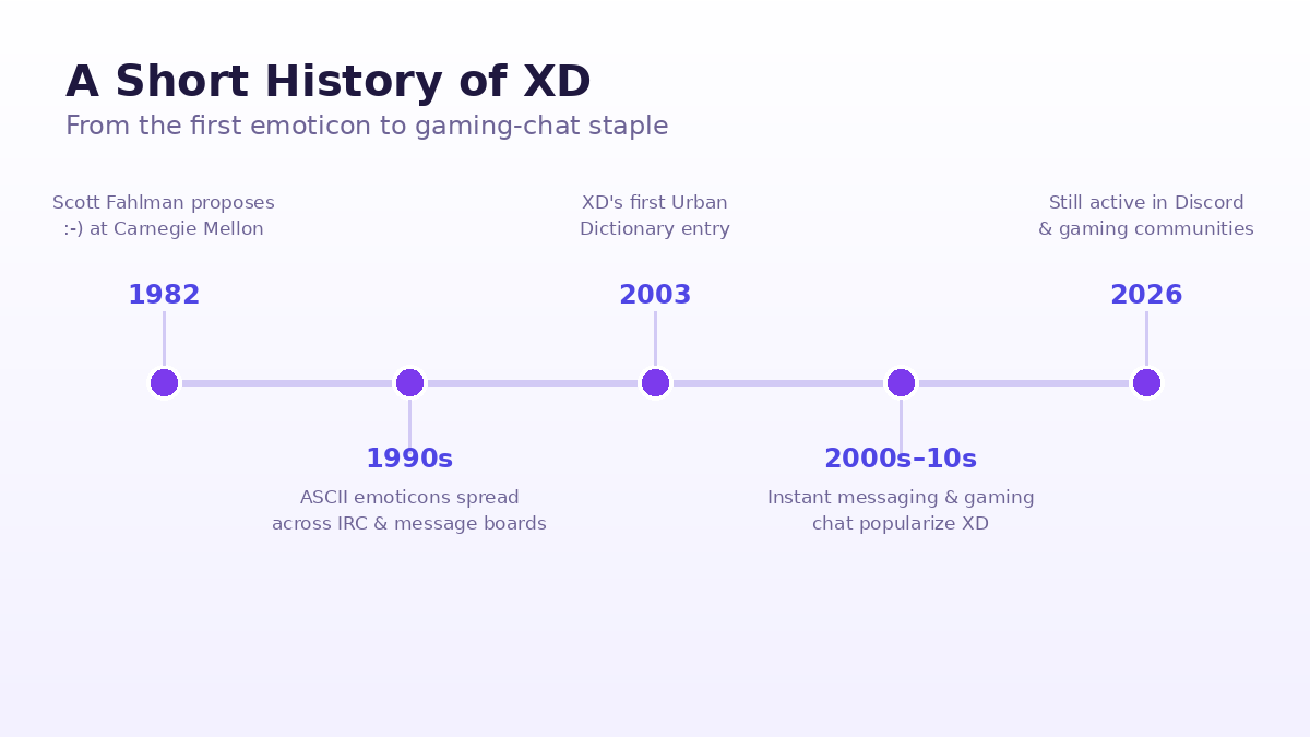 History timeline of the XD emoticon from 1982 to 2026