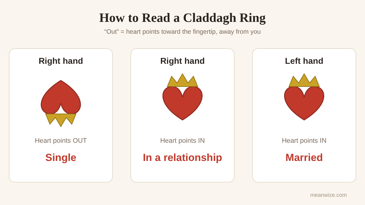 Claddagh ring showing single and in a relationship positions