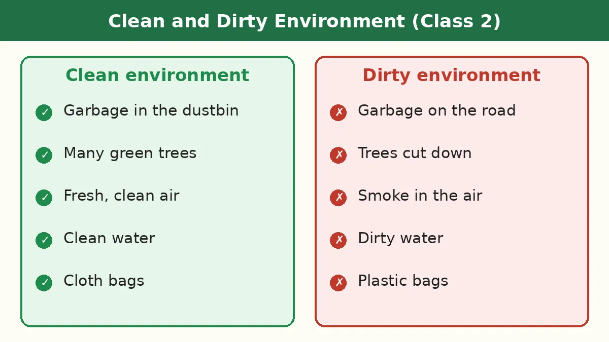 Clean and dirty environment for Class 2 chart