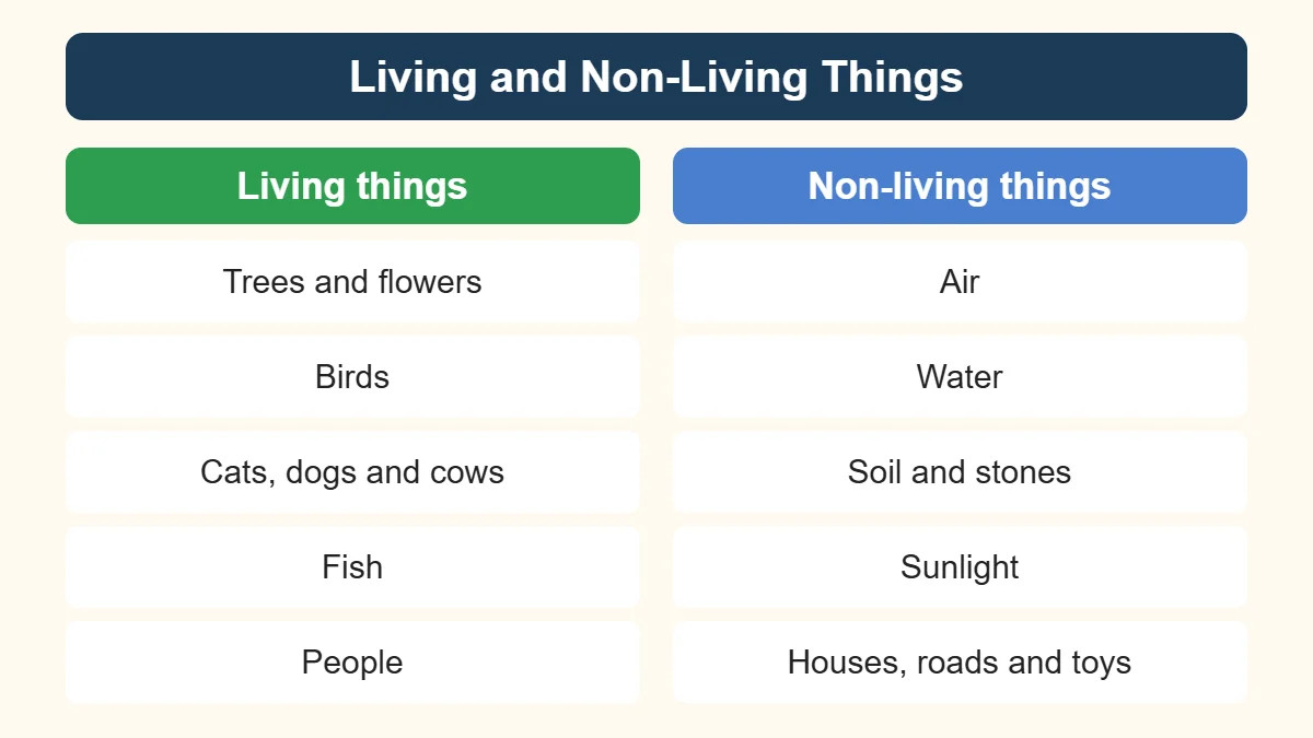 Living and non-living things in the environment for Class 1 chart