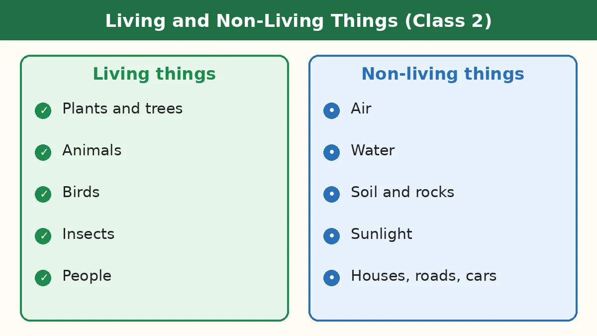 Living and non-living things in the environment for Class 2 chart